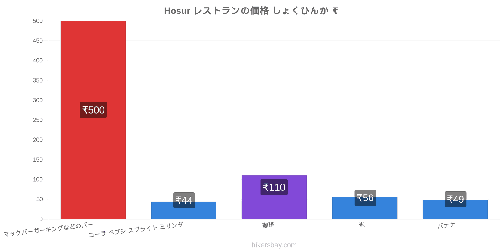 Hosur 価格の変更 hikersbay.com