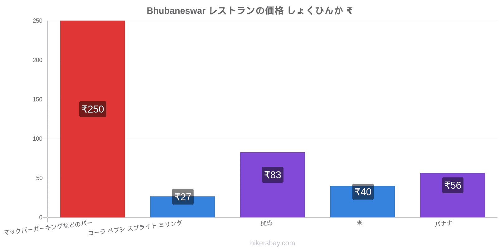 Bhubaneswar 価格の変更 hikersbay.com