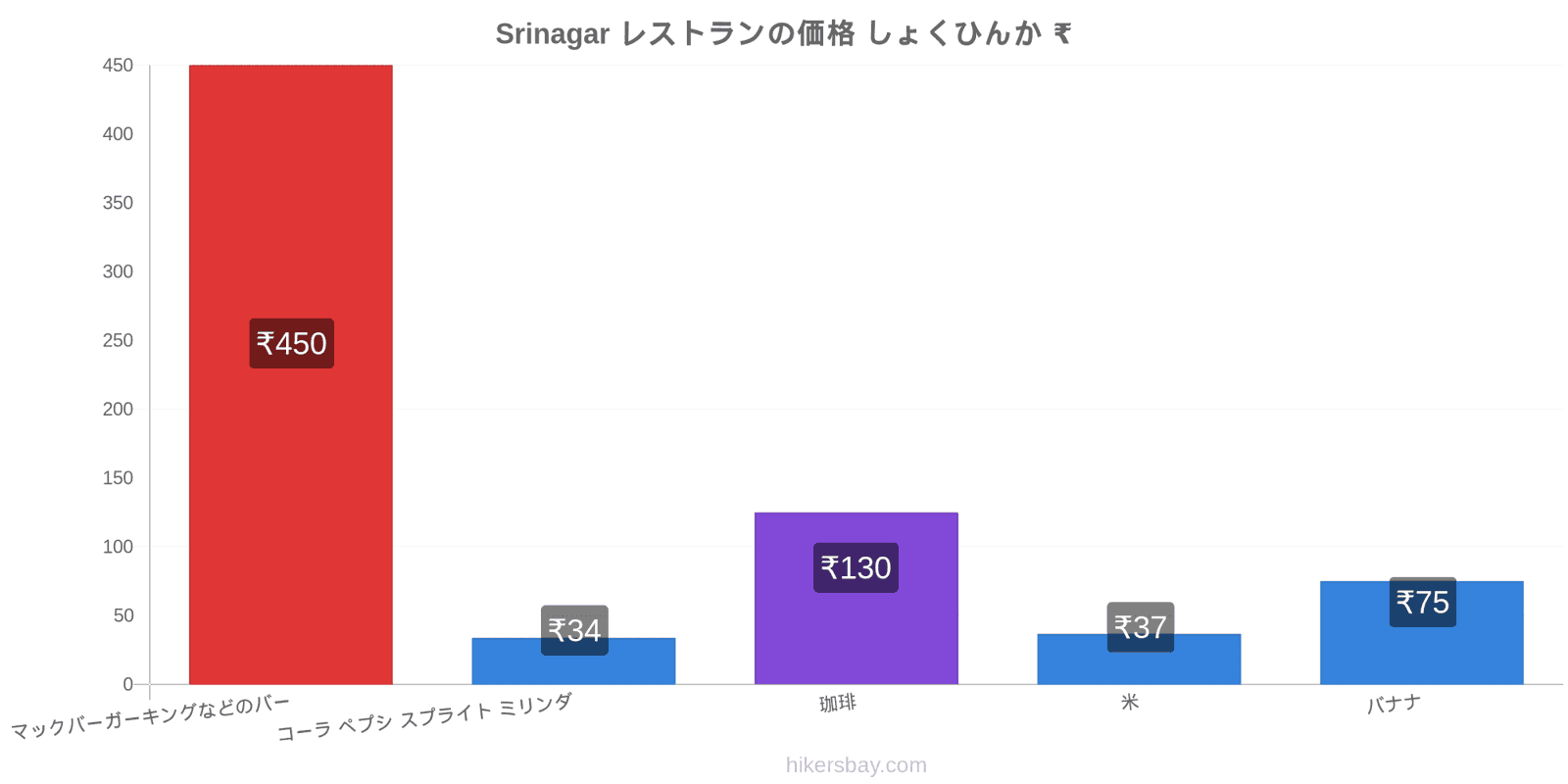 Srinagar 価格の変更 hikersbay.com