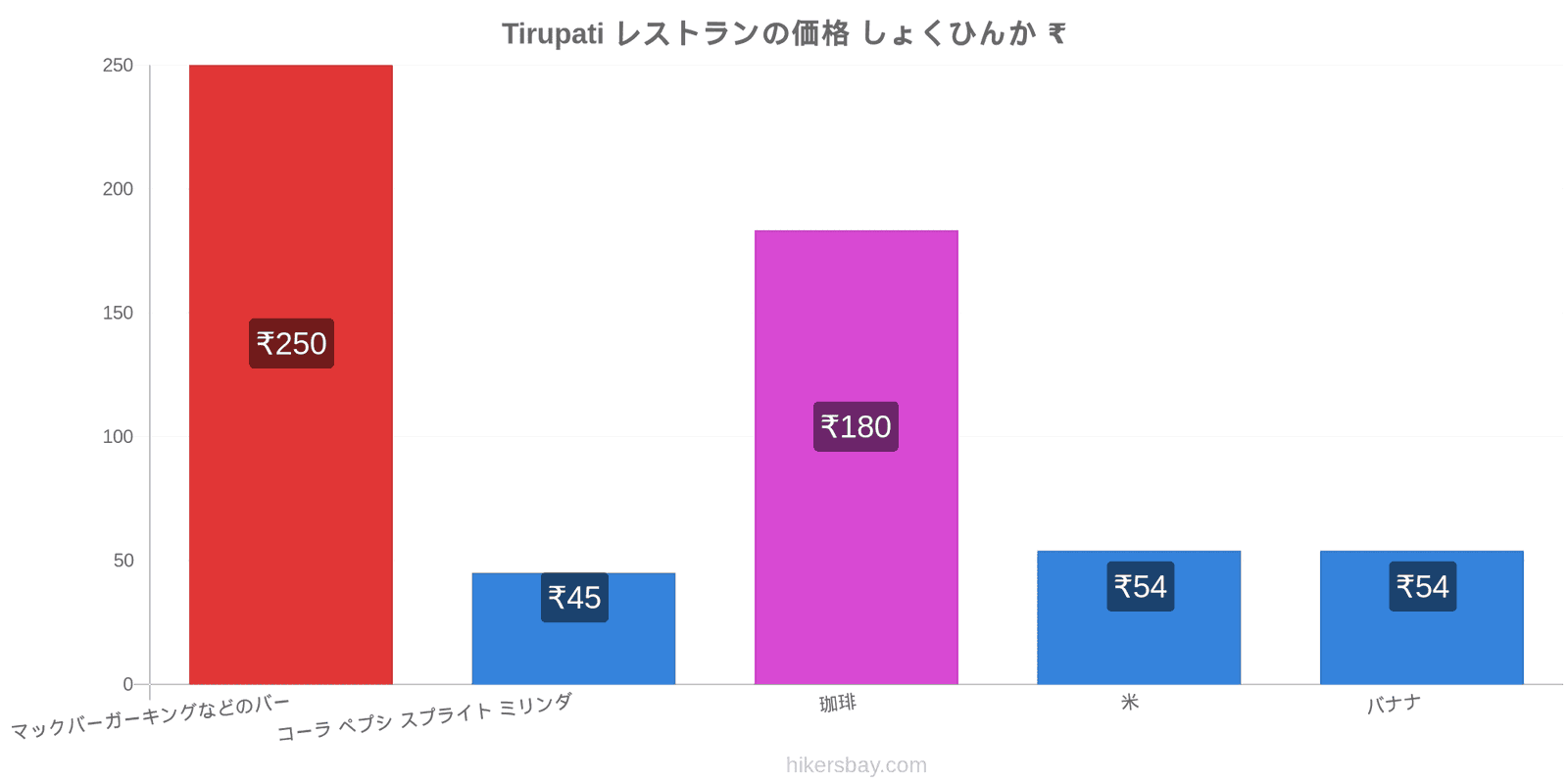 Tirupati 価格の変更 hikersbay.com