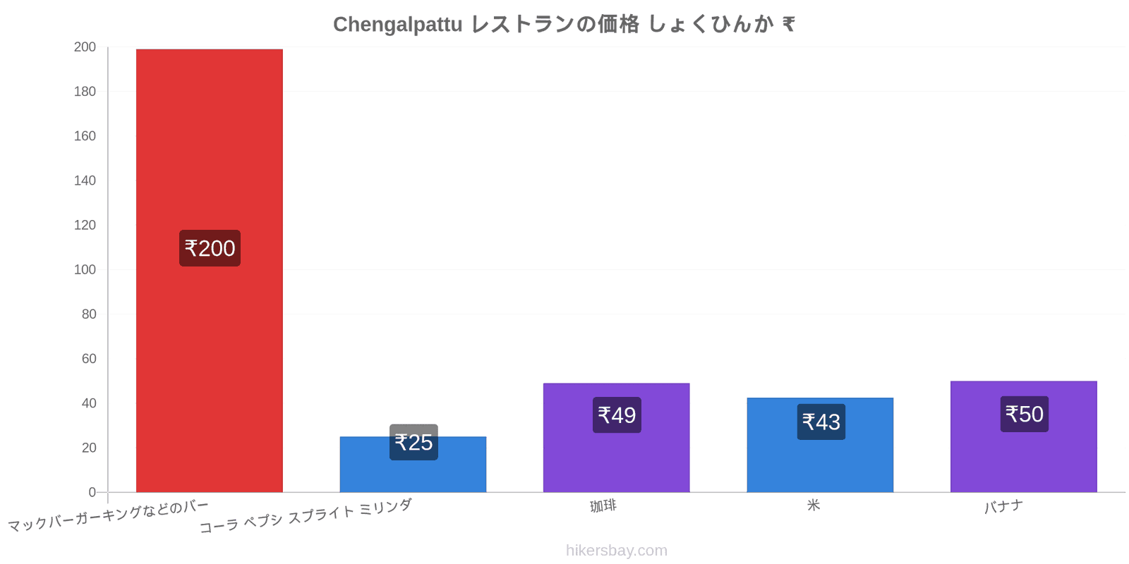 Chengalpattu 価格の変更 hikersbay.com