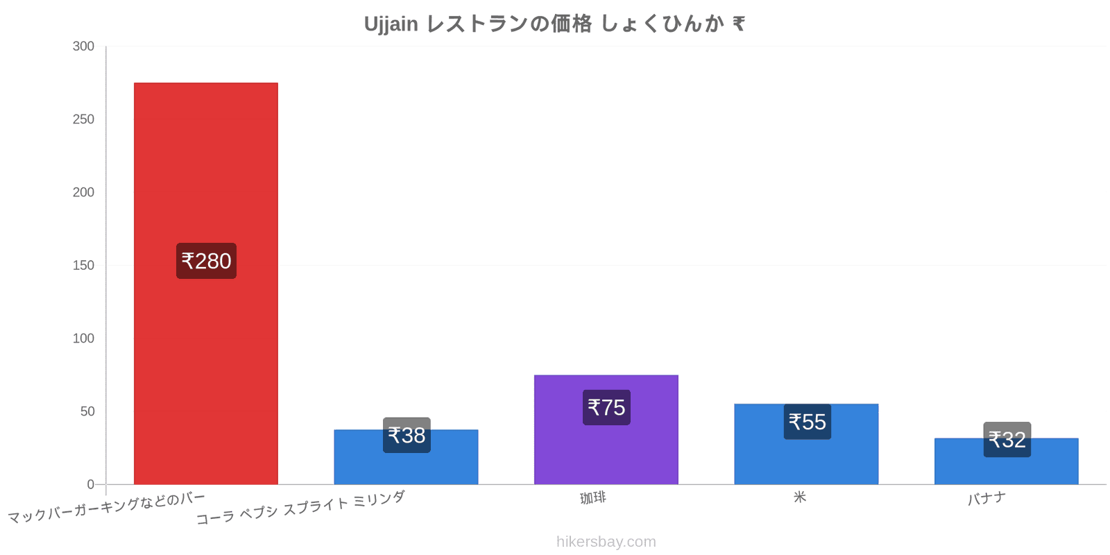 Ujjain 価格の変更 hikersbay.com