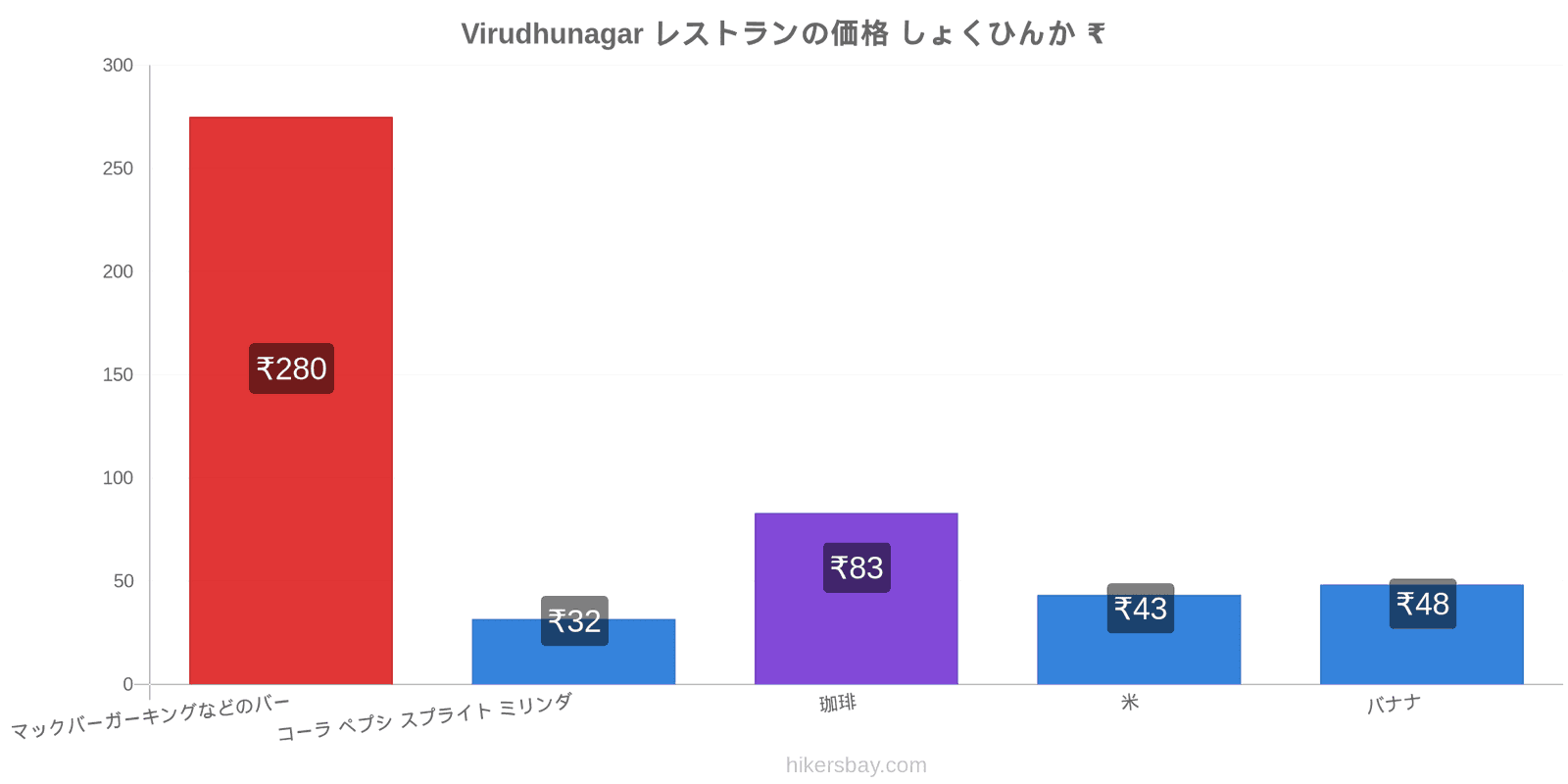 Virudhunagar 価格の変更 hikersbay.com