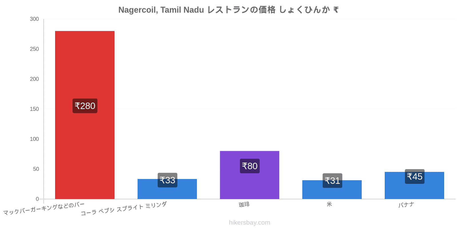 Nagercoil, Tamil Nadu 価格の変更 hikersbay.com