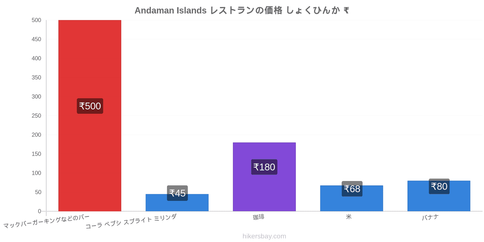 Andaman Islands 価格の変更 hikersbay.com