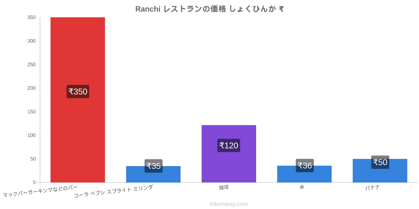 Ranchi 価格の変更 hikersbay.com