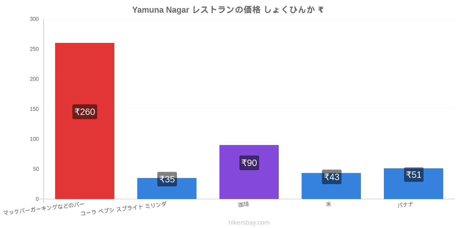 Yamuna Nagar 価格の変更 hikersbay.com