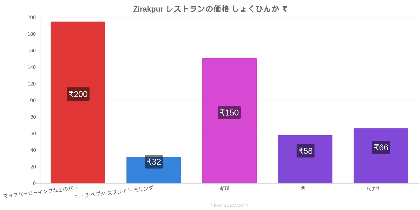 Zirakpur 価格の変更 hikersbay.com