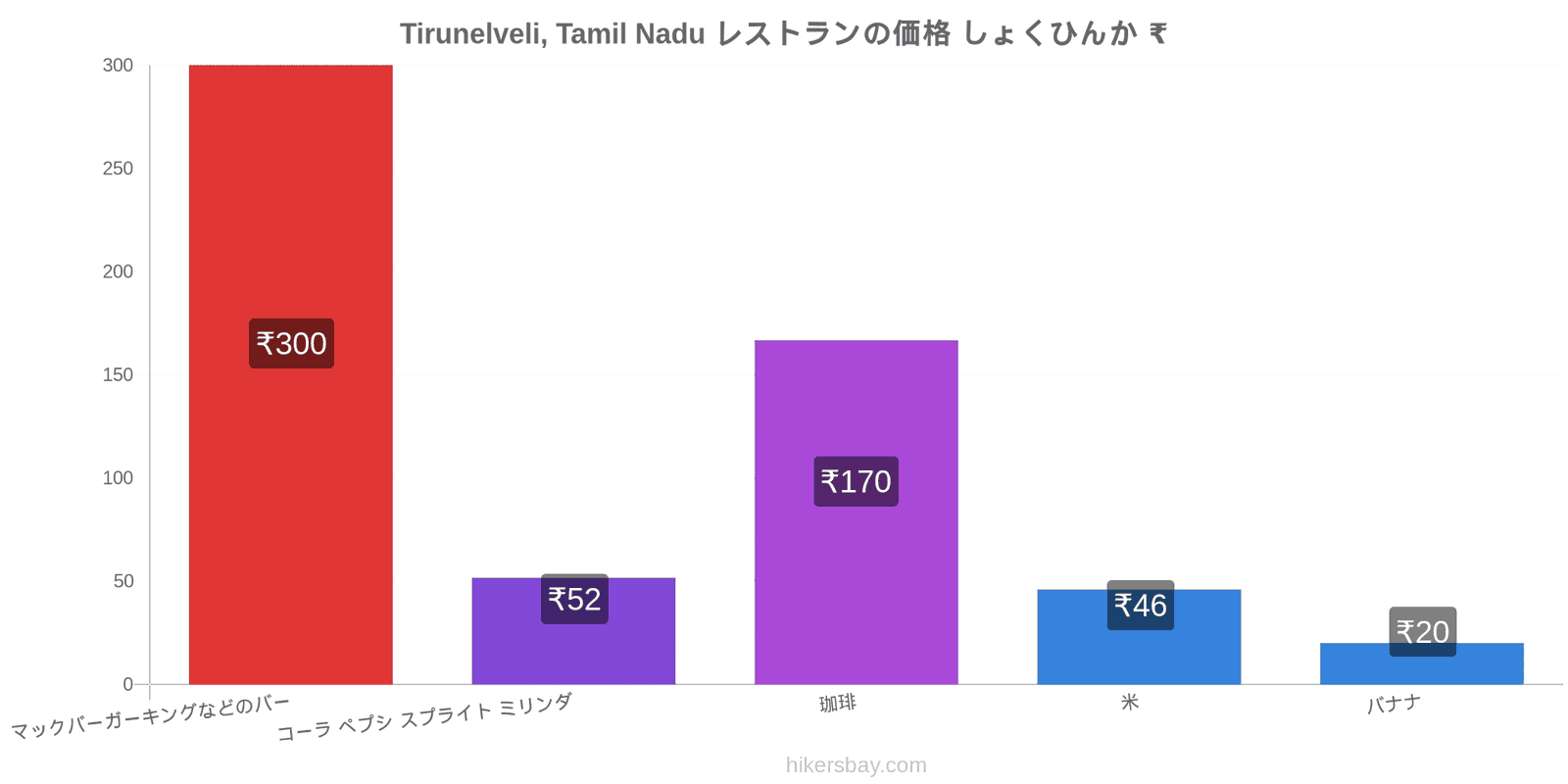 Tirunelveli, Tamil Nadu 価格の変更 hikersbay.com