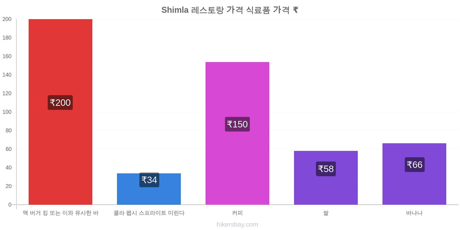 Shimla 가격 변동 hikersbay.com