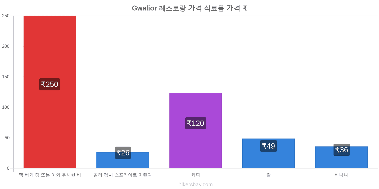 Gwalior 가격 변동 hikersbay.com