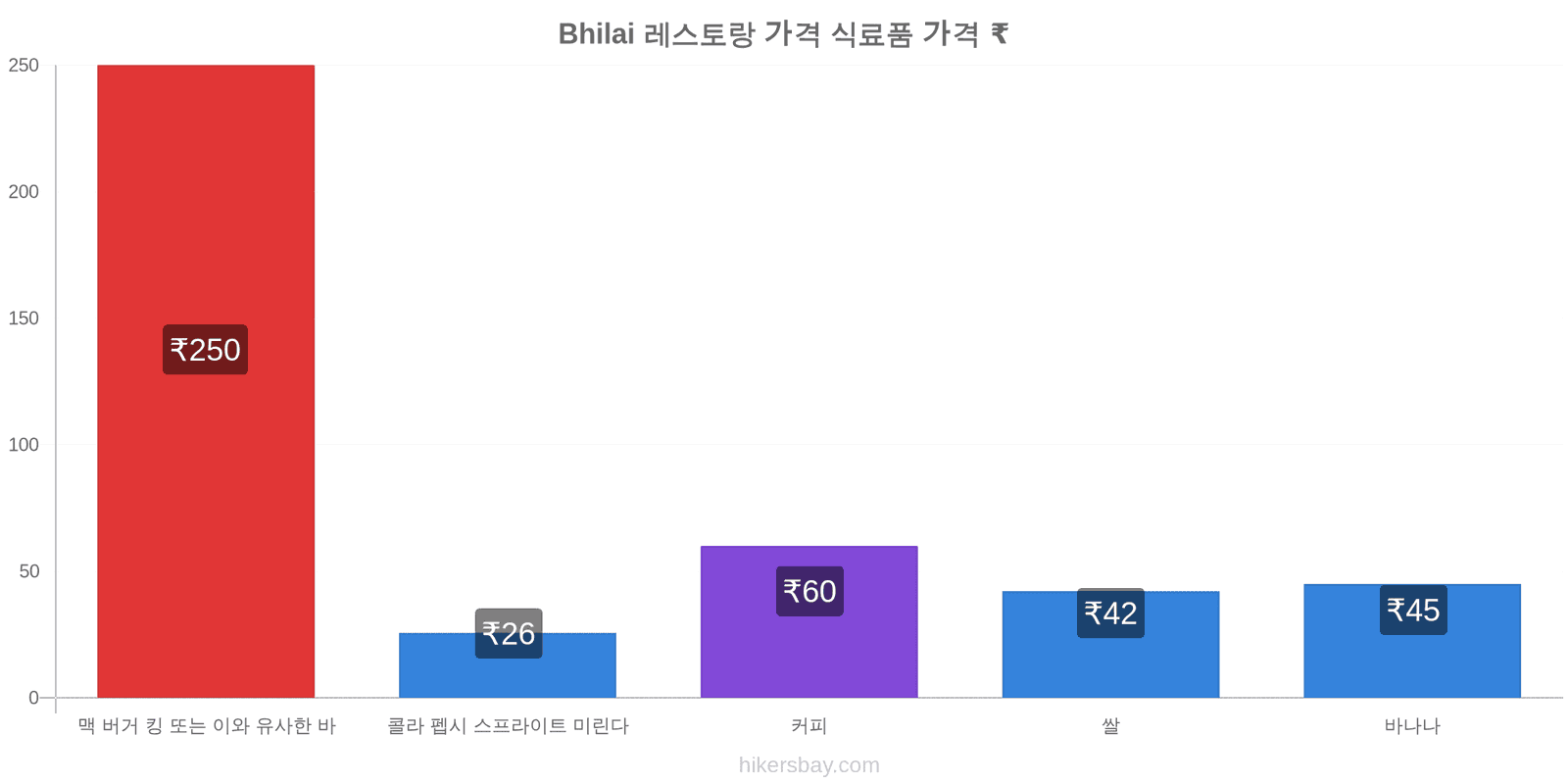 Bhilai 가격 변동 hikersbay.com