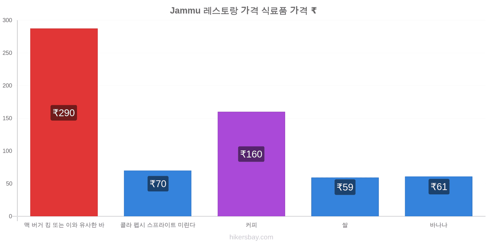 Jammu 가격 변동 hikersbay.com