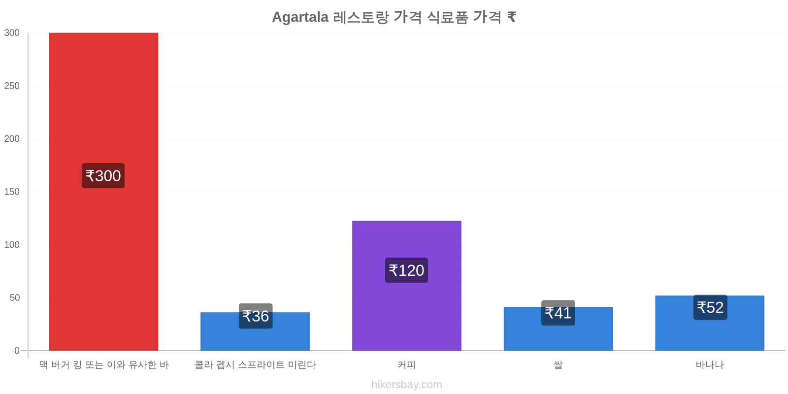 Agartala 가격 변동 hikersbay.com