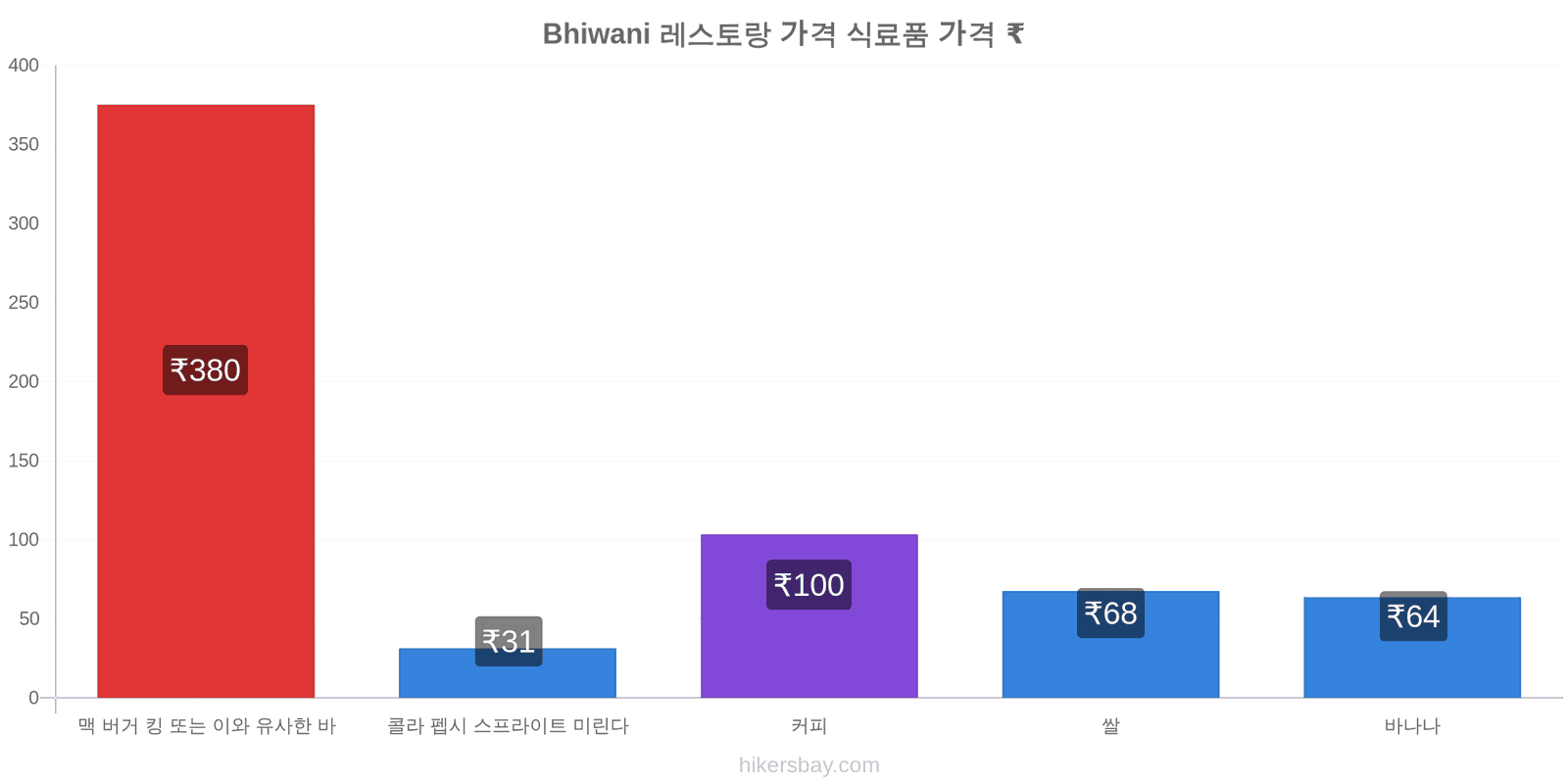 Bhiwani 가격 변동 hikersbay.com