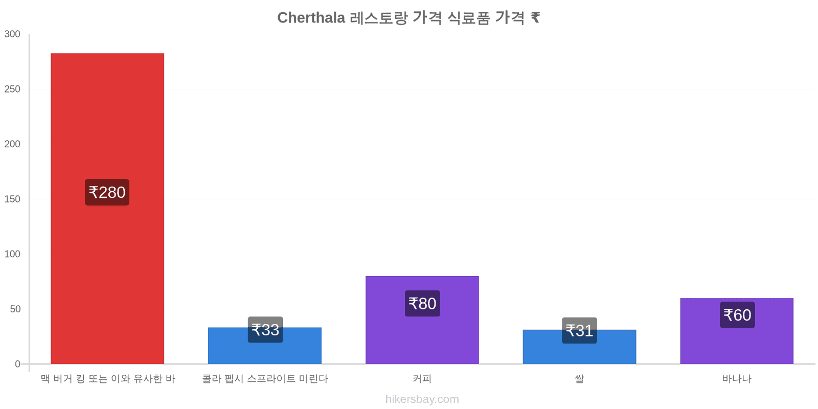 Cherthala 가격 변동 hikersbay.com