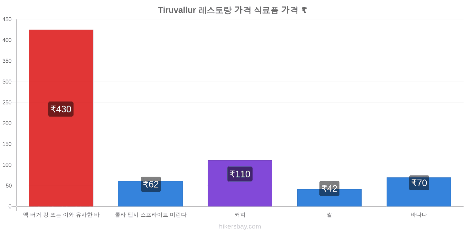 Tiruvallur 가격 변동 hikersbay.com