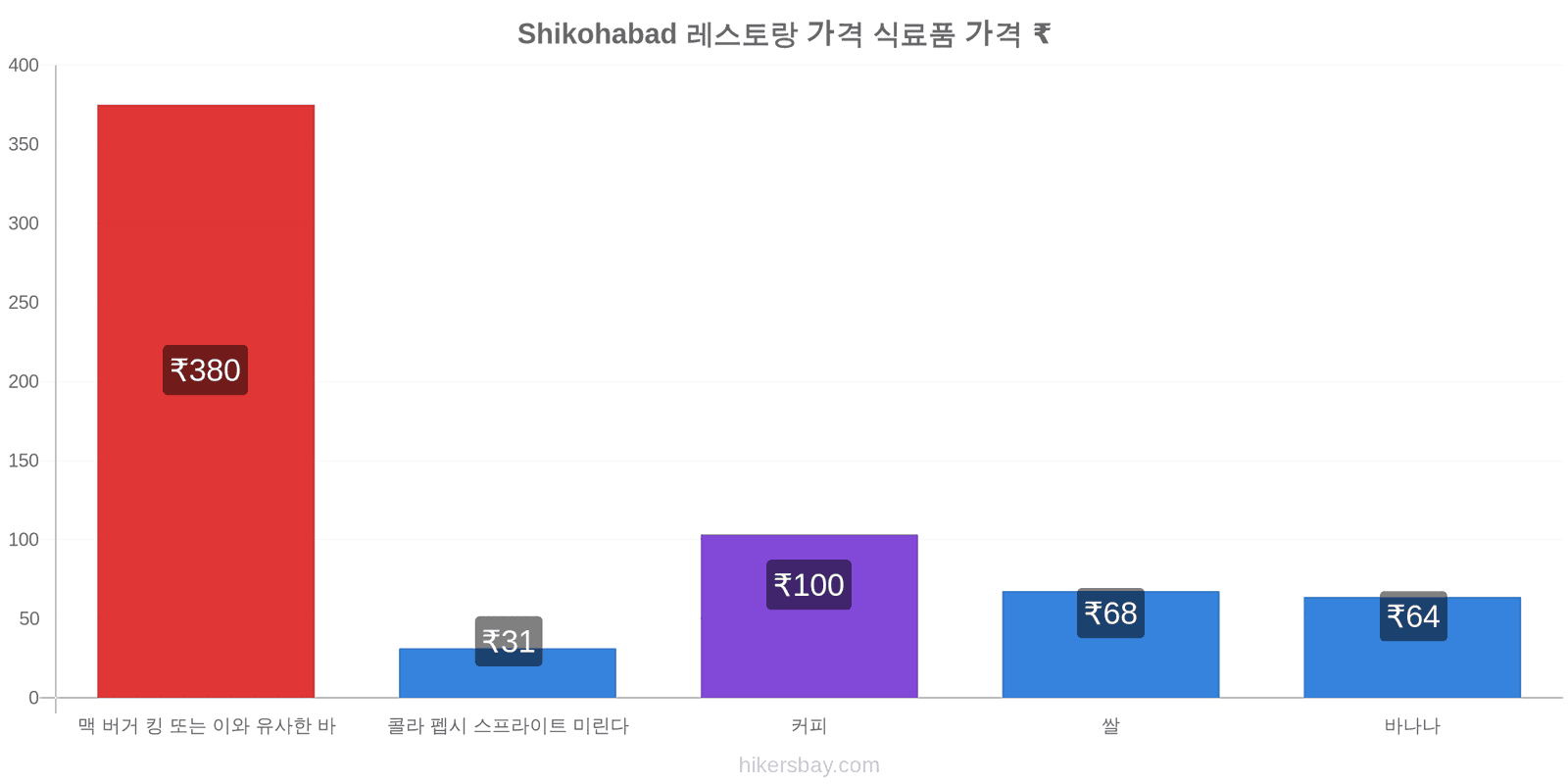 Shikohabad 가격 변동 hikersbay.com