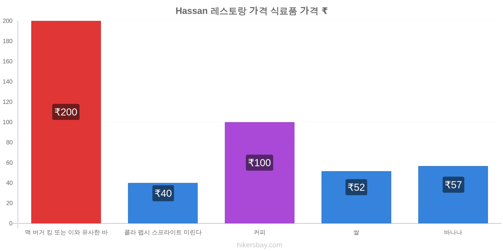 Hassan 가격 변동 hikersbay.com