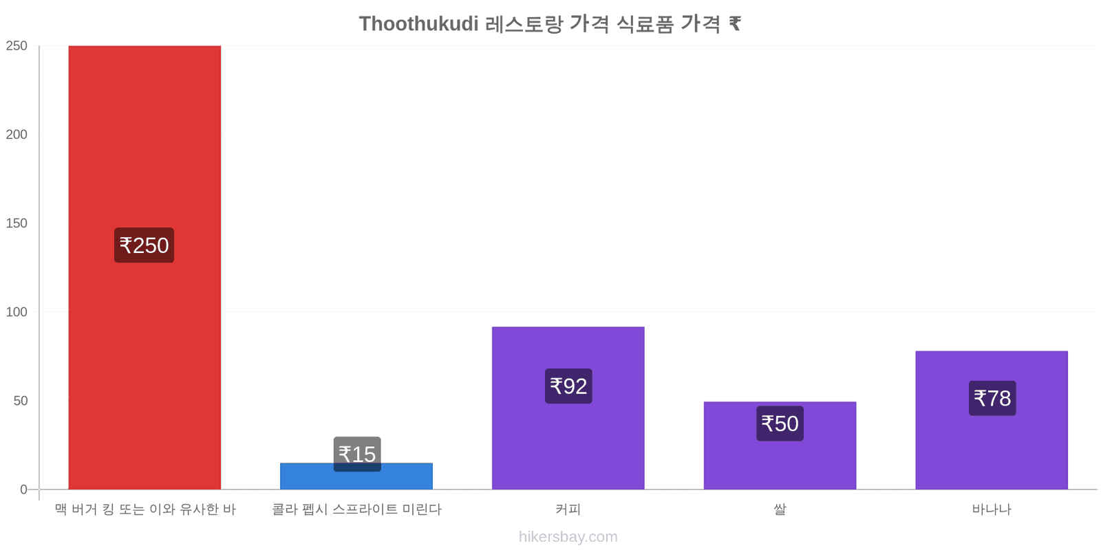 Thoothukudi 가격 변동 hikersbay.com