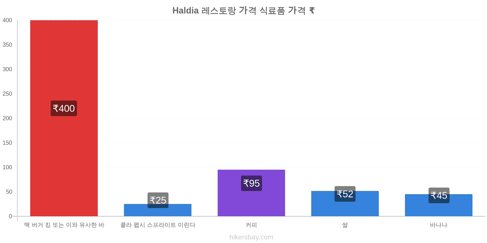 Haldia 가격 변동 hikersbay.com