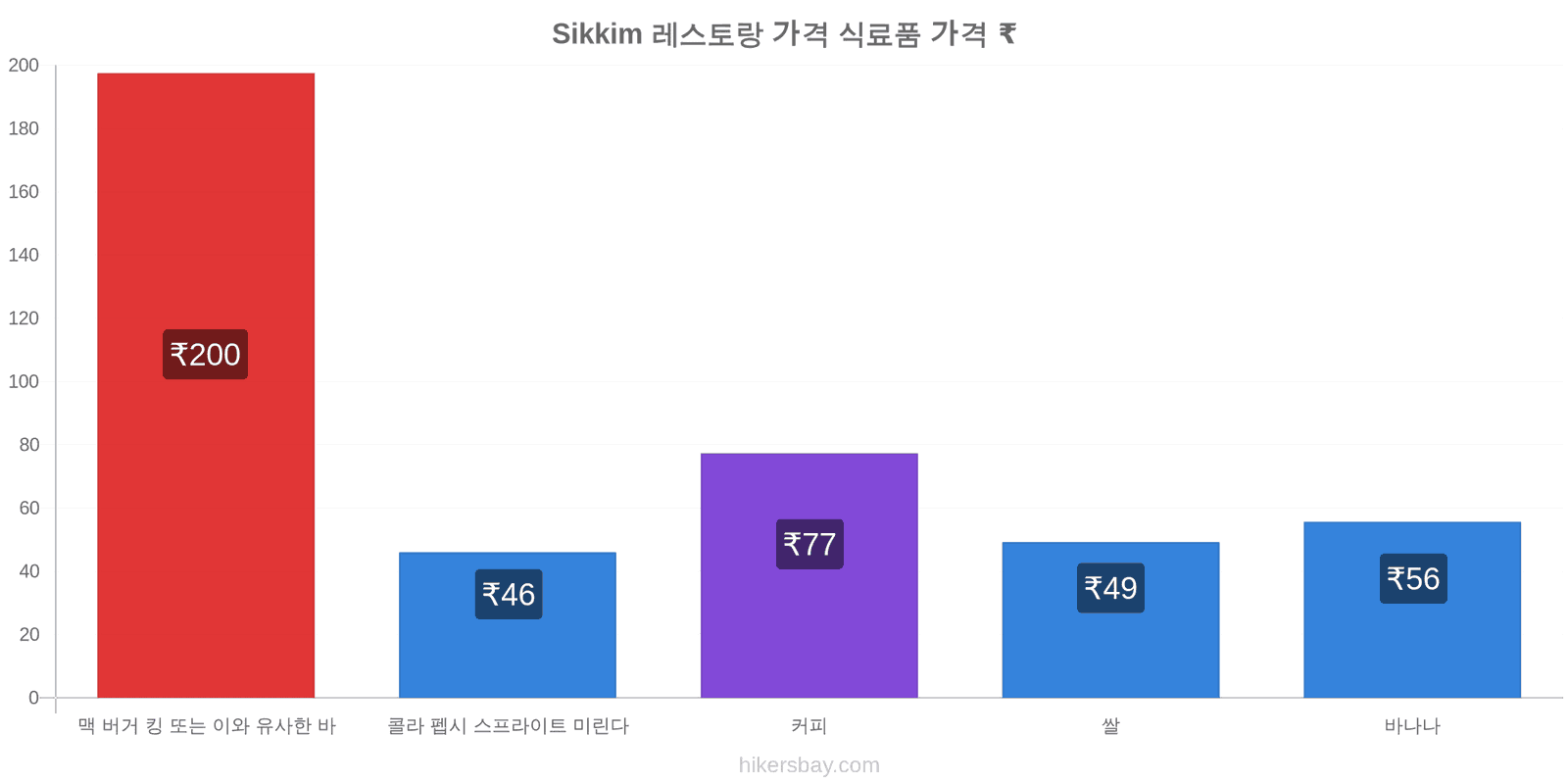 Sikkim 가격 변동 hikersbay.com