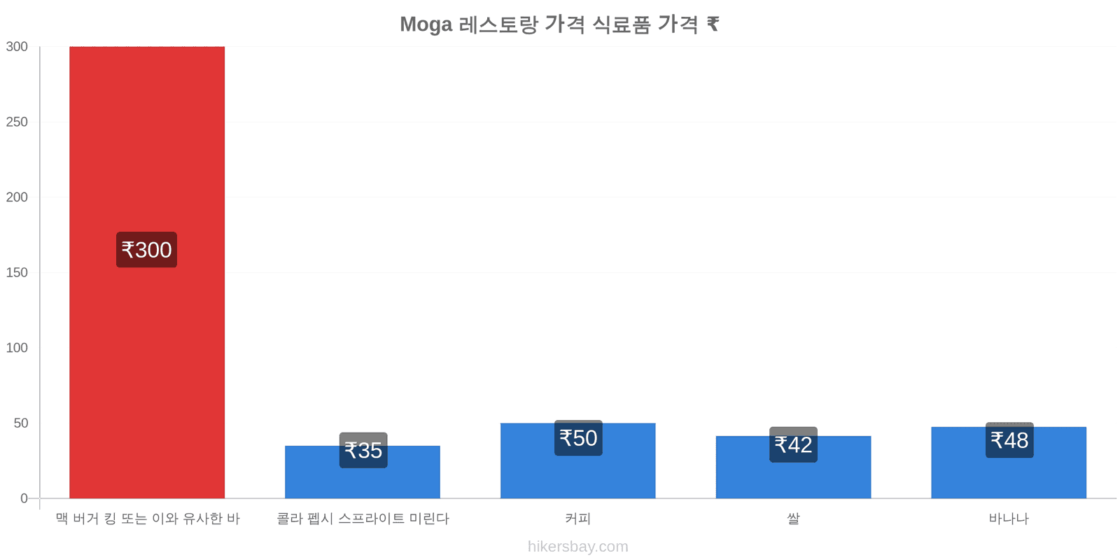 Moga 가격 변동 hikersbay.com