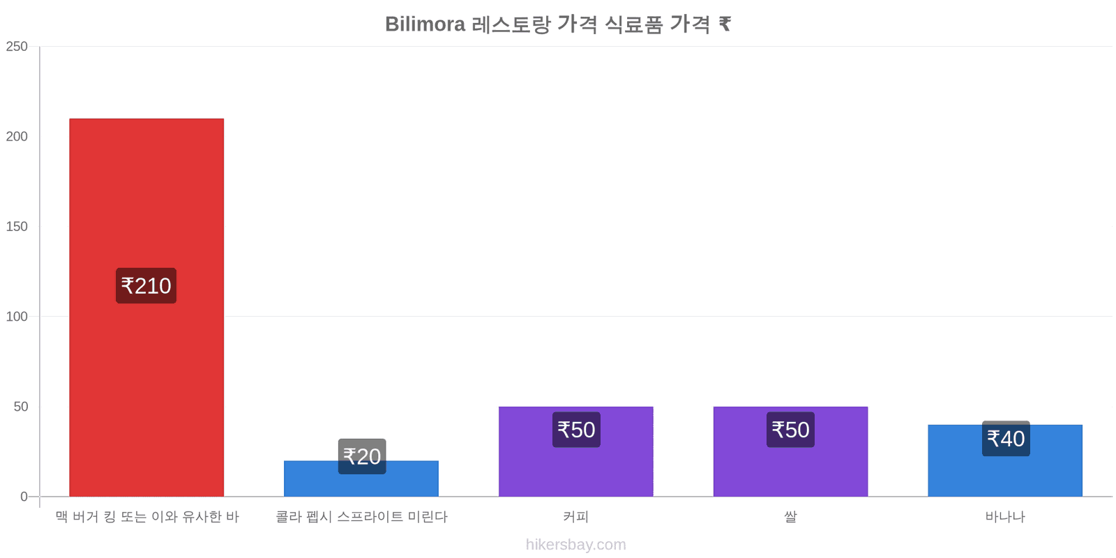 Bilimora 가격 변동 hikersbay.com