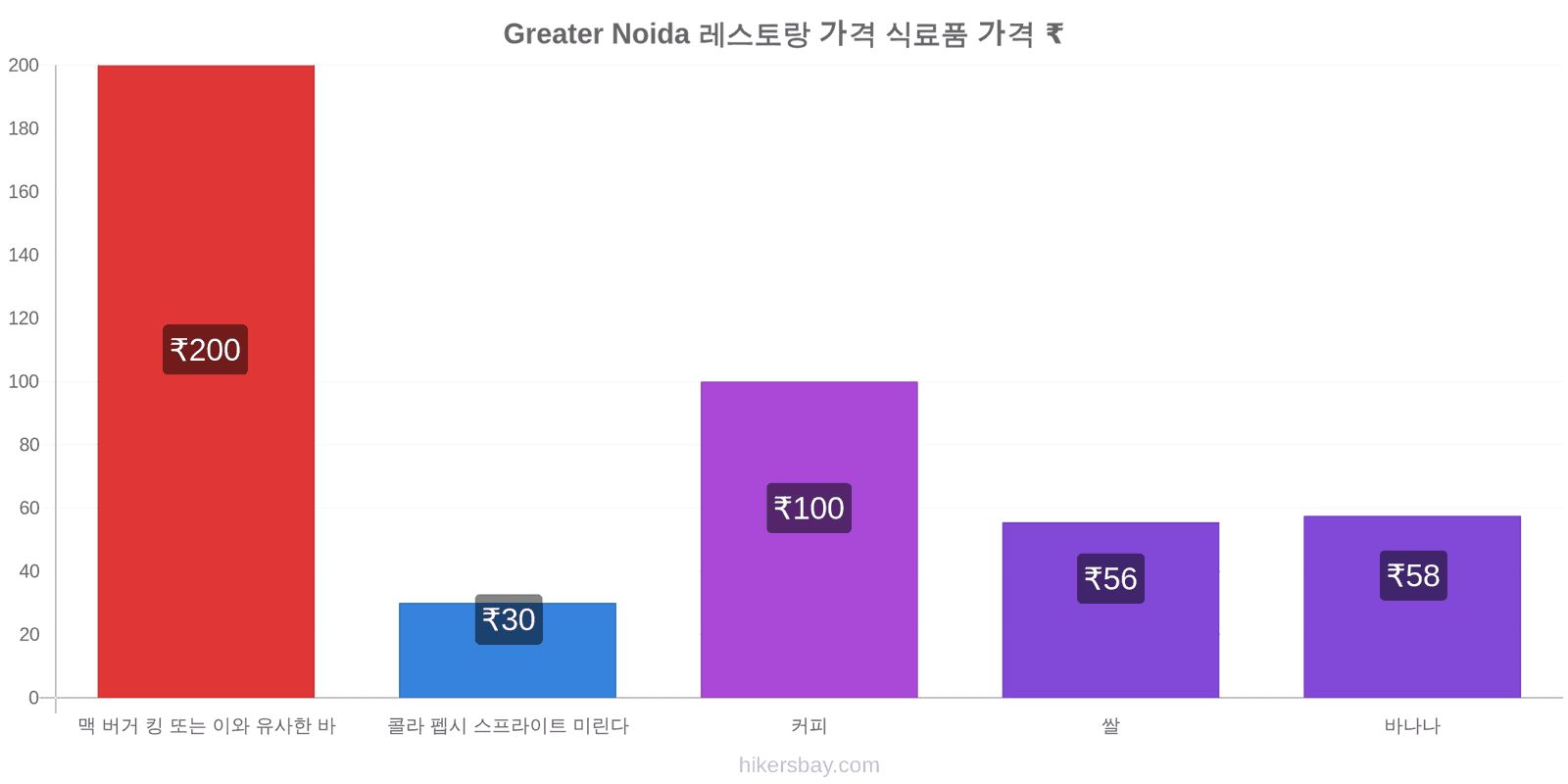 Greater Noida 가격 변동 hikersbay.com