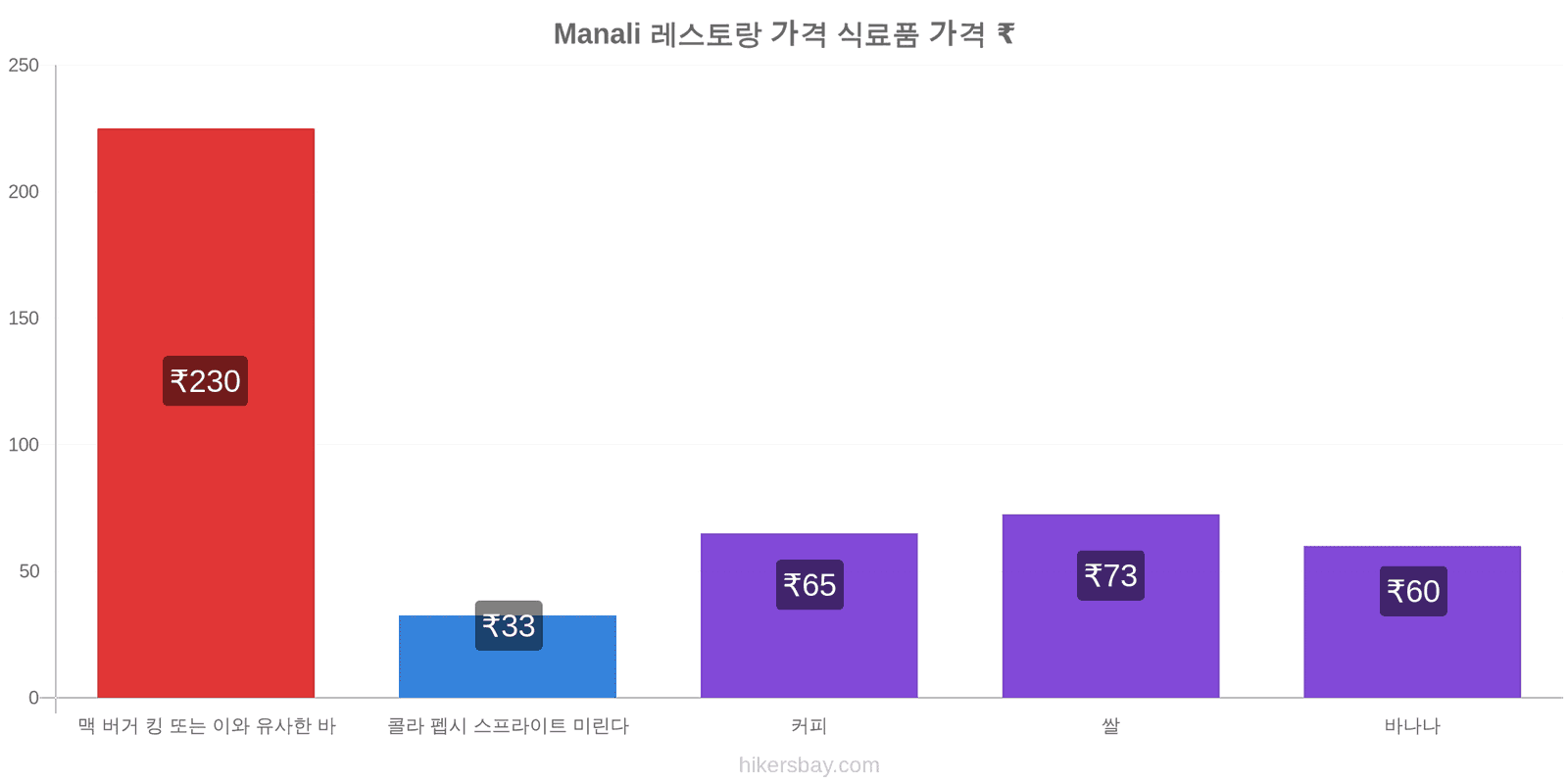 Manali 가격 변동 hikersbay.com