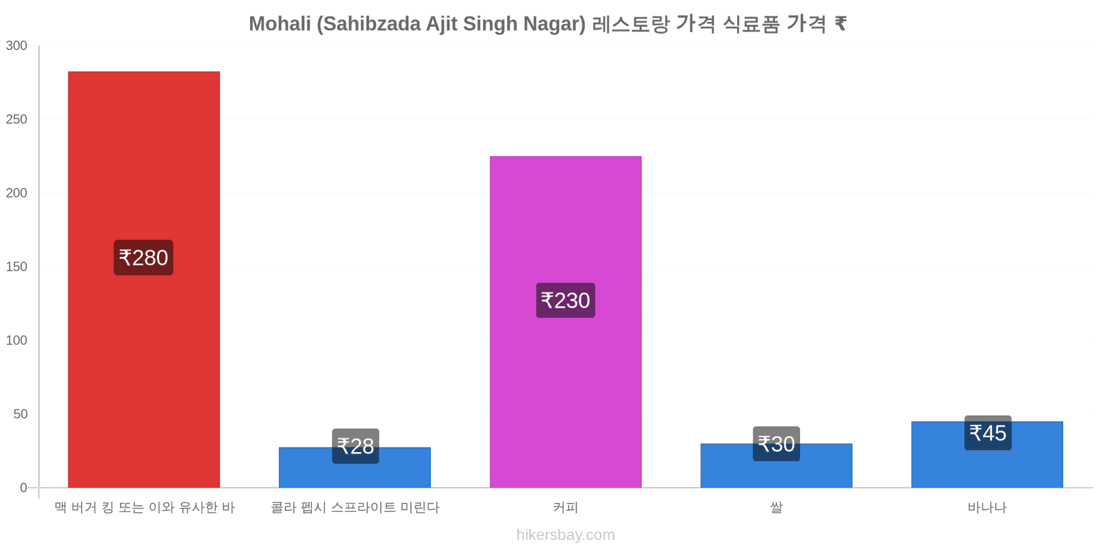 Mohali (Sahibzada Ajit Singh Nagar) 가격 변동 hikersbay.com