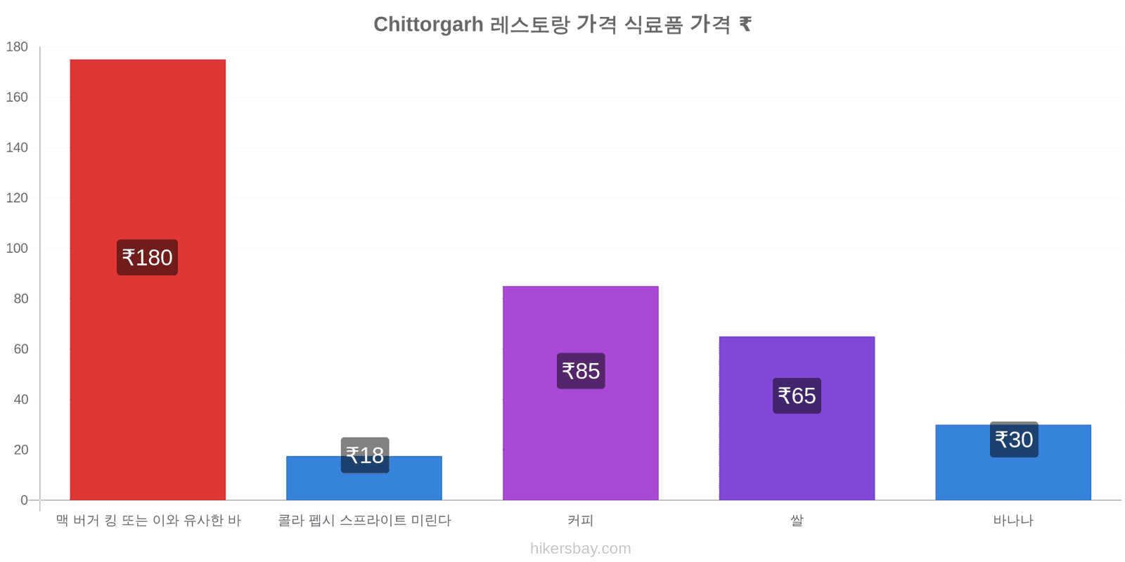 Chittorgarh 가격 변동 hikersbay.com