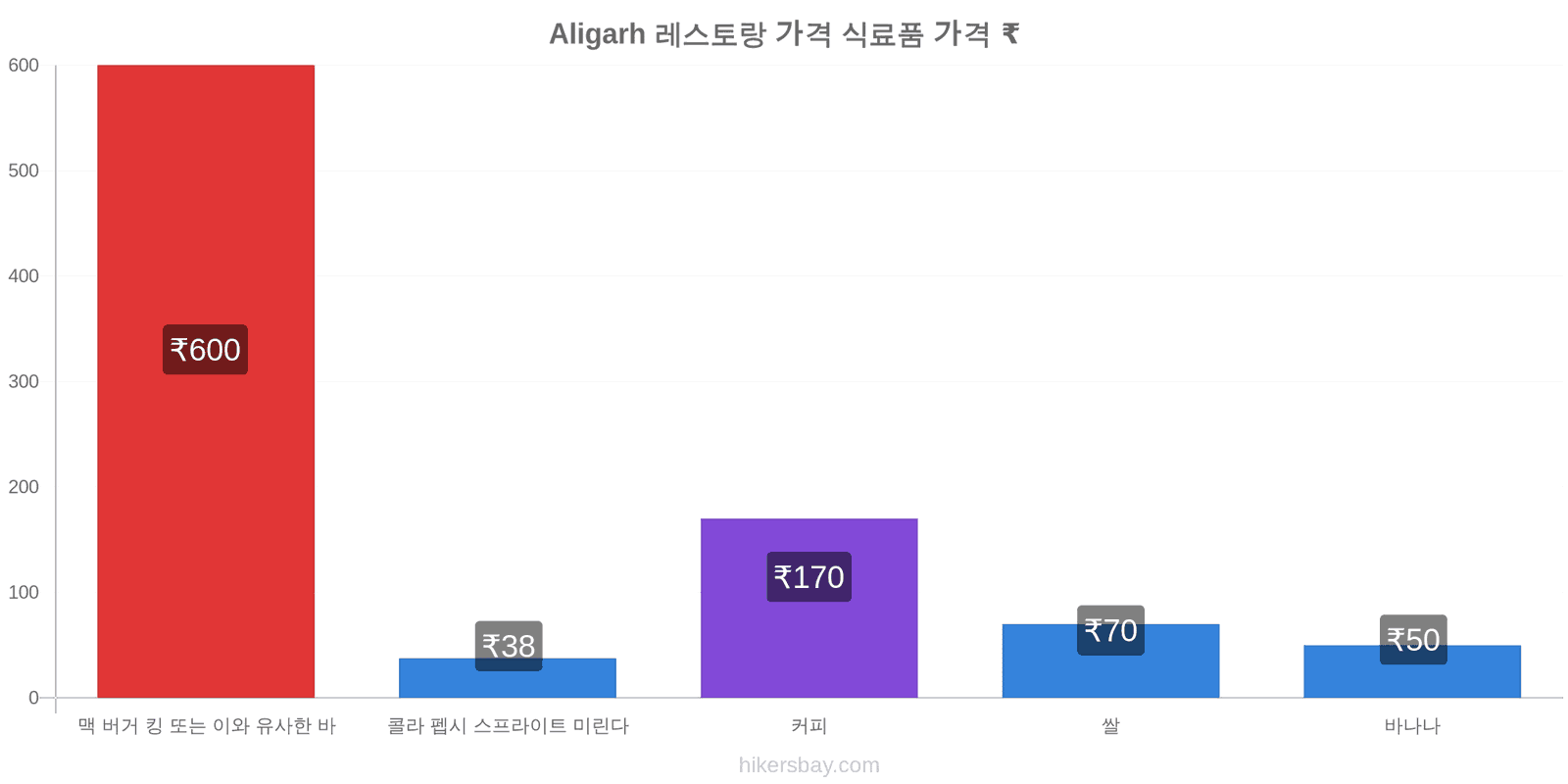 Aligarh 가격 변동 hikersbay.com