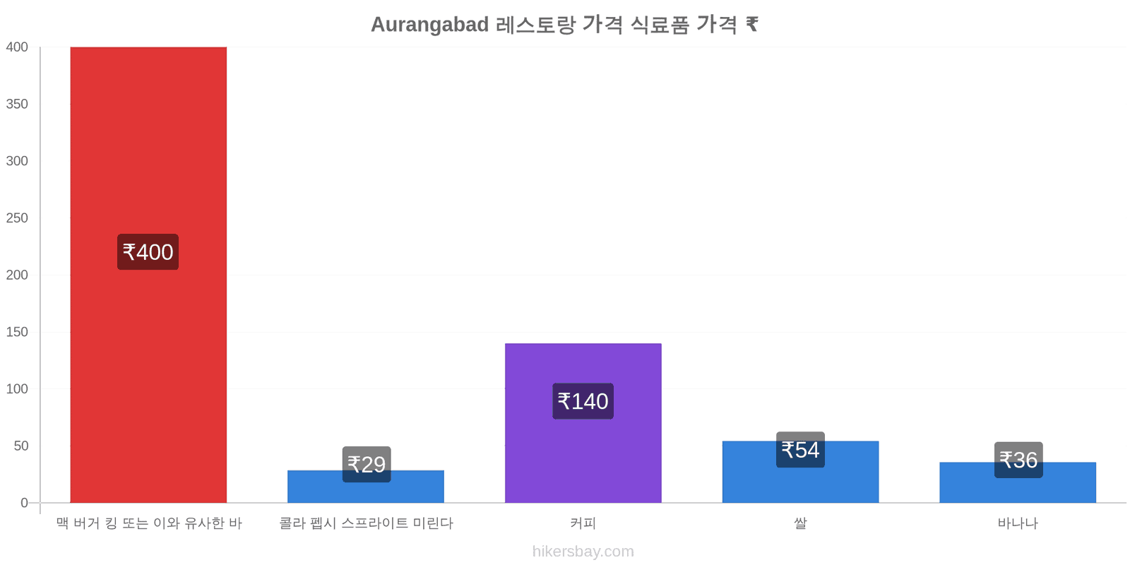 Aurangabad 가격 변동 hikersbay.com