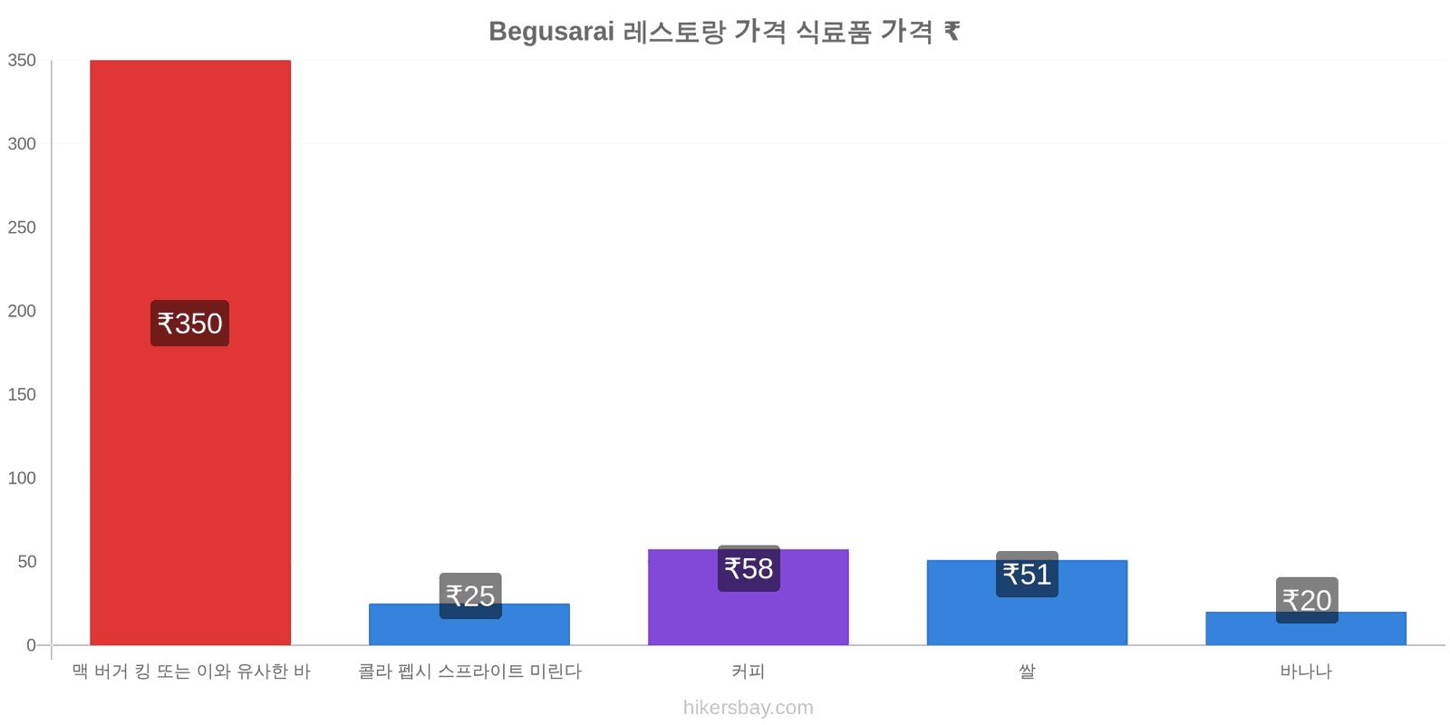 Begusarai 가격 변동 hikersbay.com