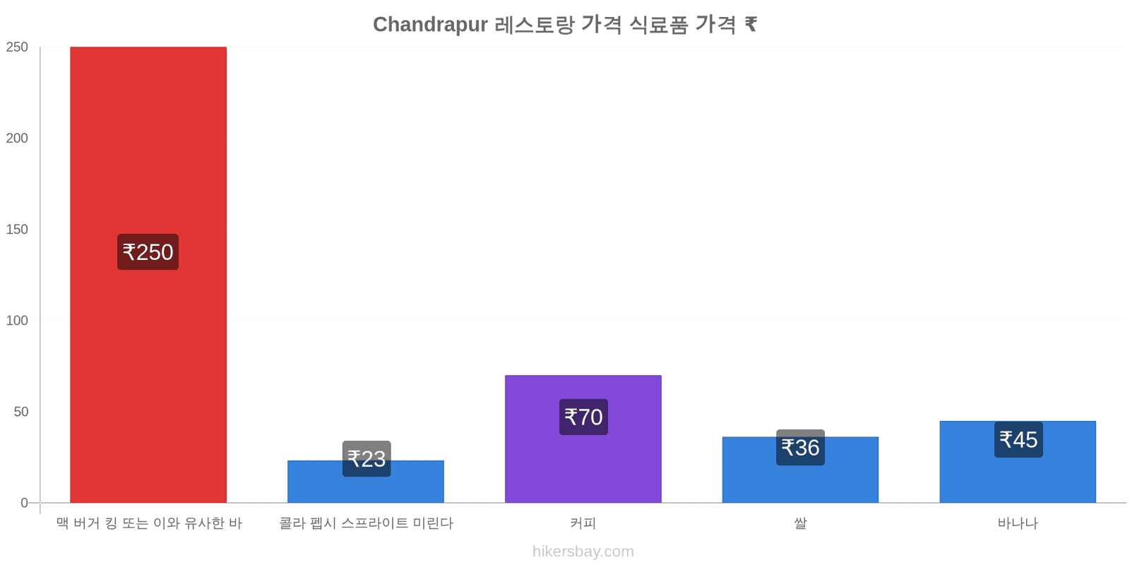 Chandrapur 가격 변동 hikersbay.com