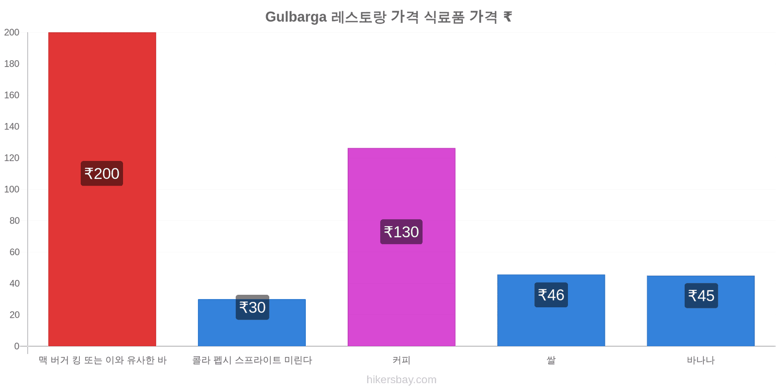 Gulbarga 가격 변동 hikersbay.com