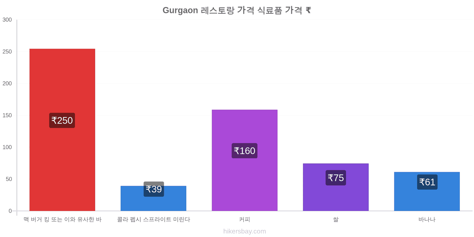 Gurgaon 가격 변동 hikersbay.com