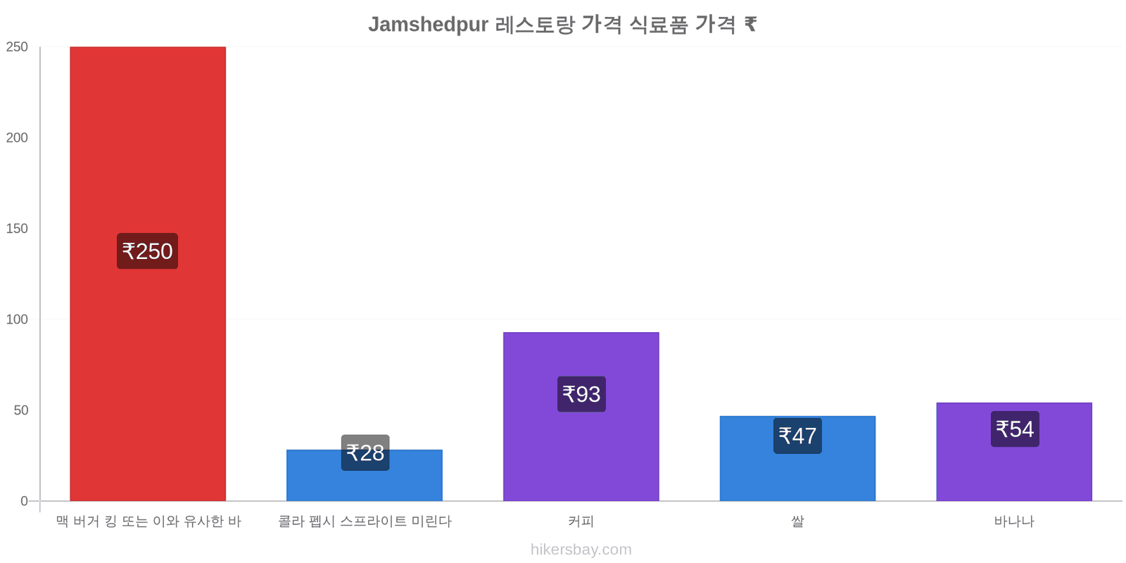 Jamshedpur 가격 변동 hikersbay.com