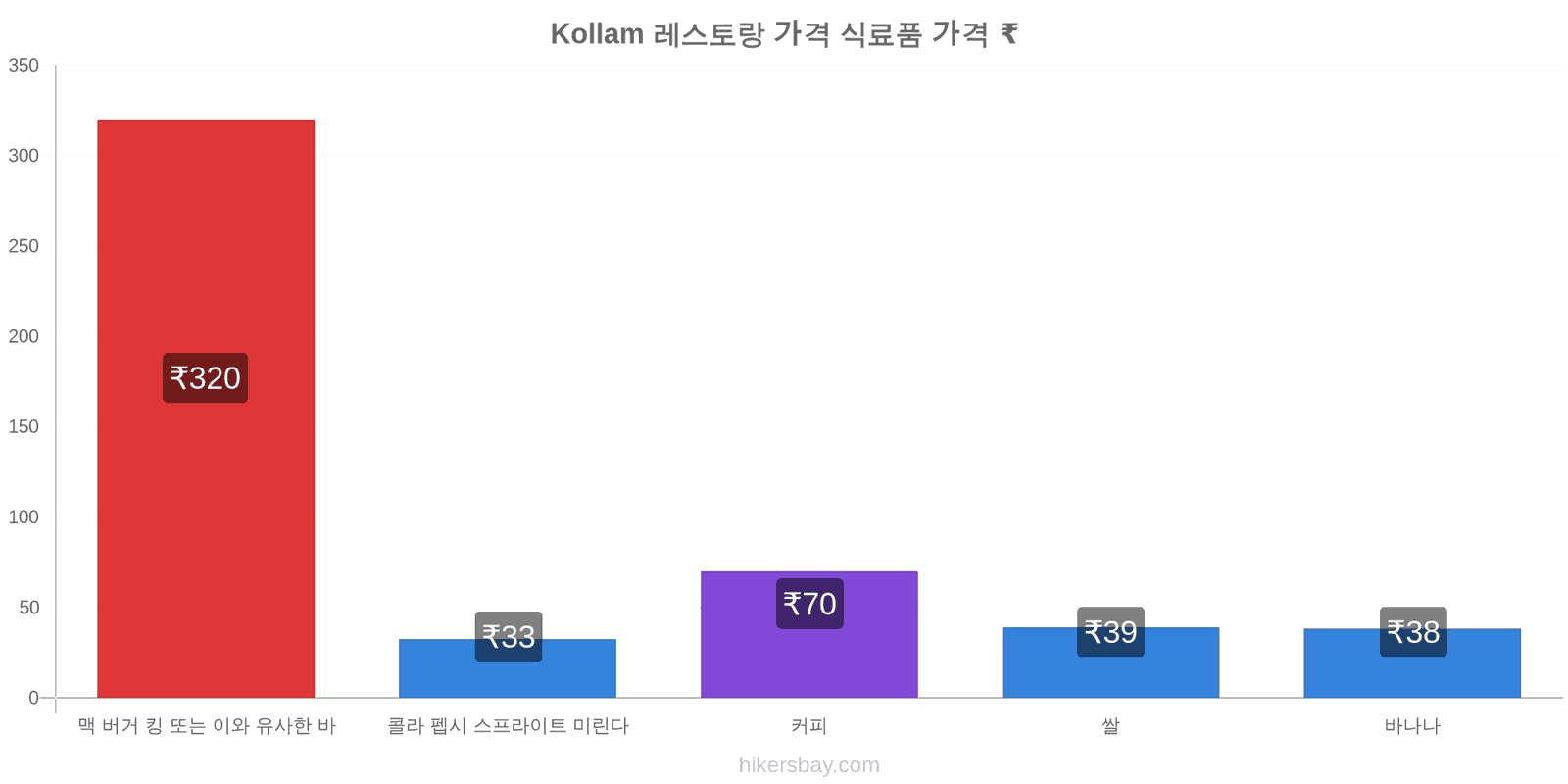 Kollam 가격 변동 hikersbay.com