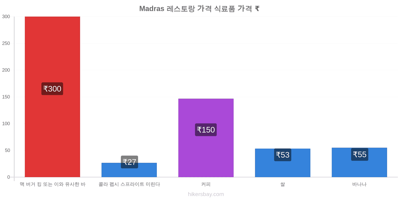 Madras 가격 변동 hikersbay.com