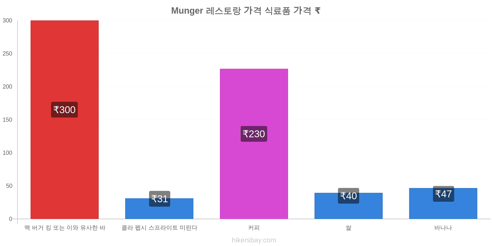 Munger 가격 변동 hikersbay.com