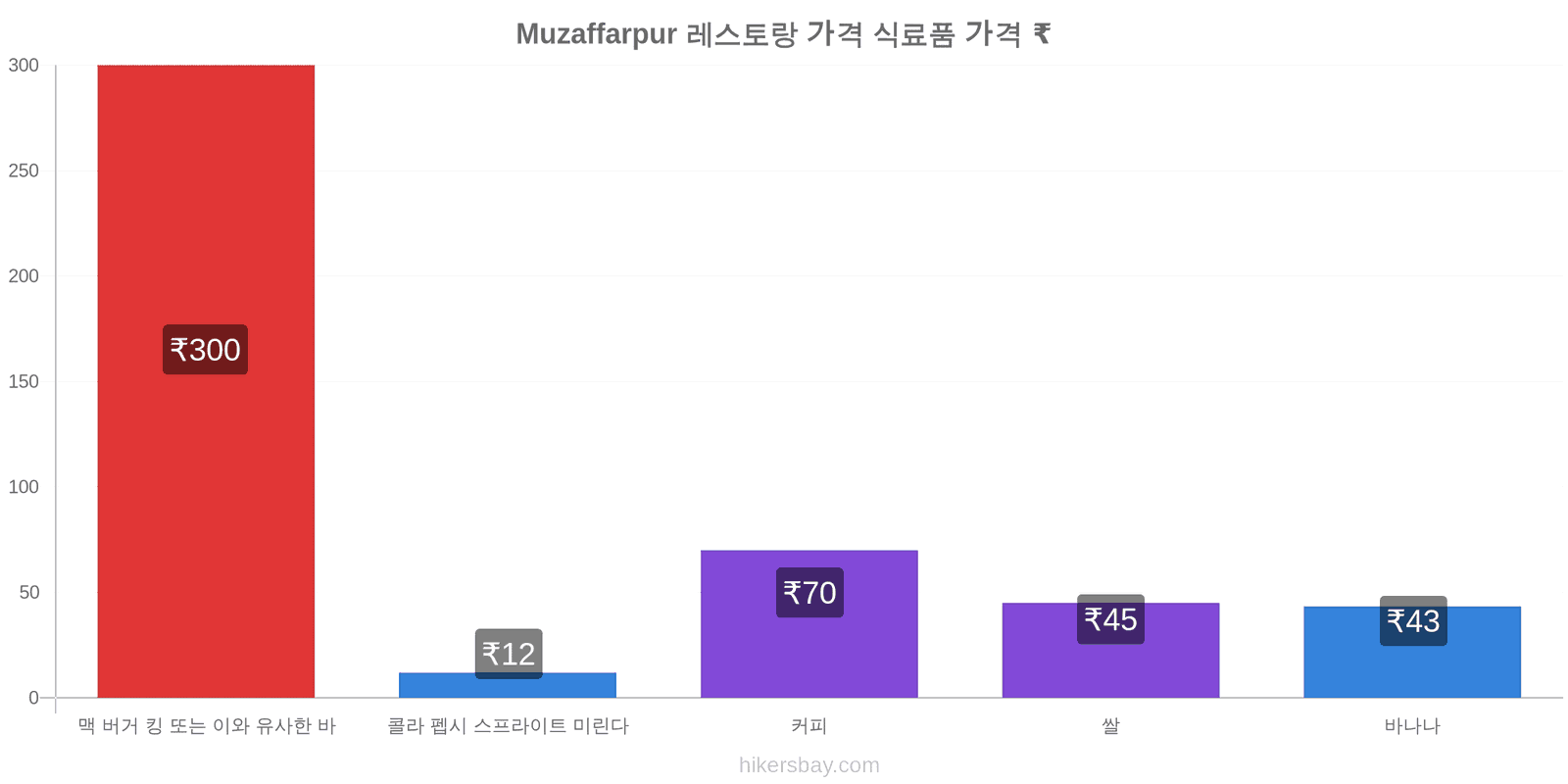 Muzaffarpur 가격 변동 hikersbay.com