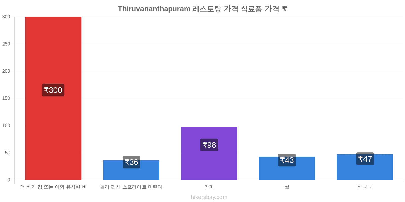 Thiruvananthapuram 가격 변동 hikersbay.com