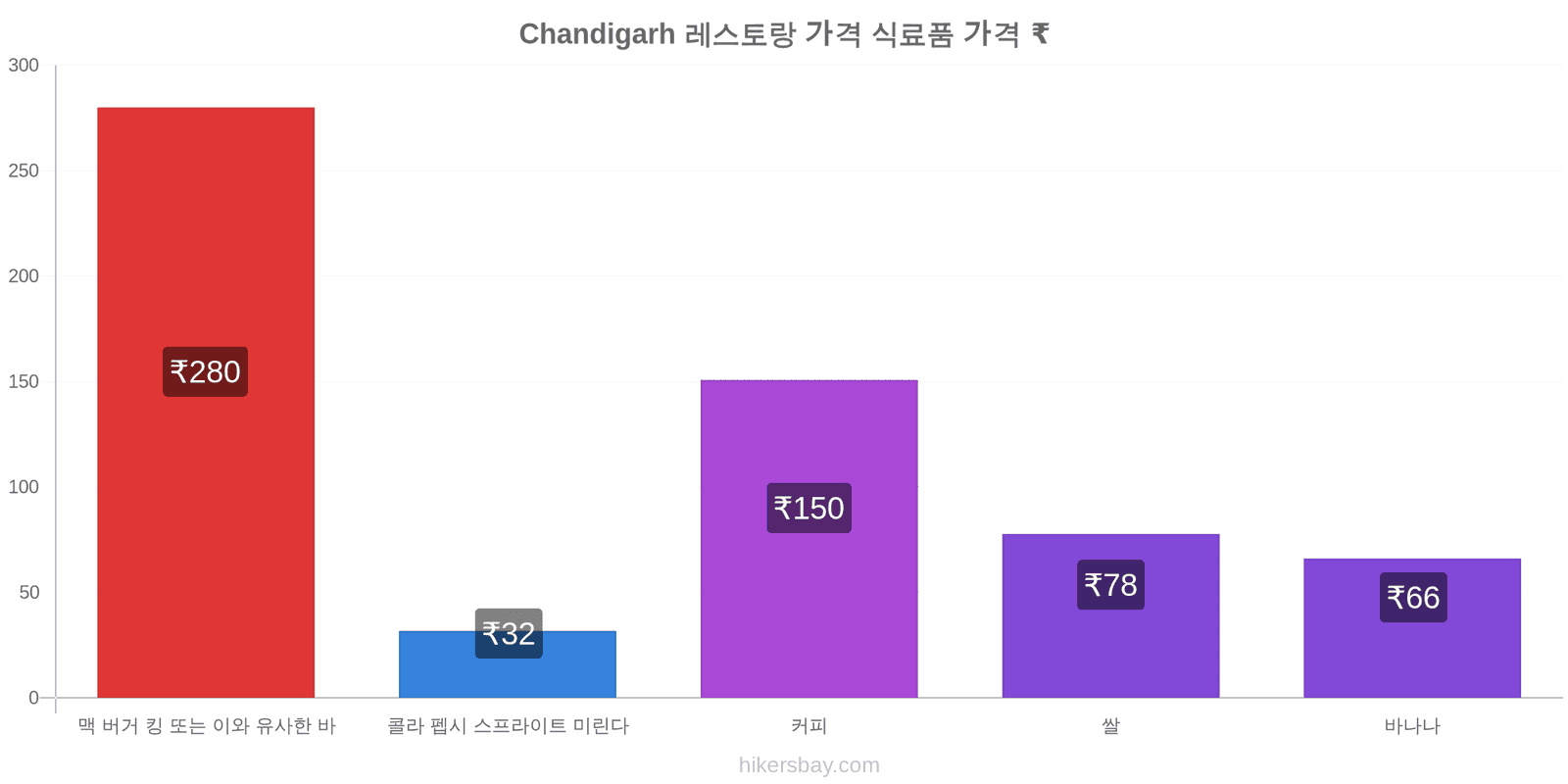 Chandigarh 가격 변동 hikersbay.com