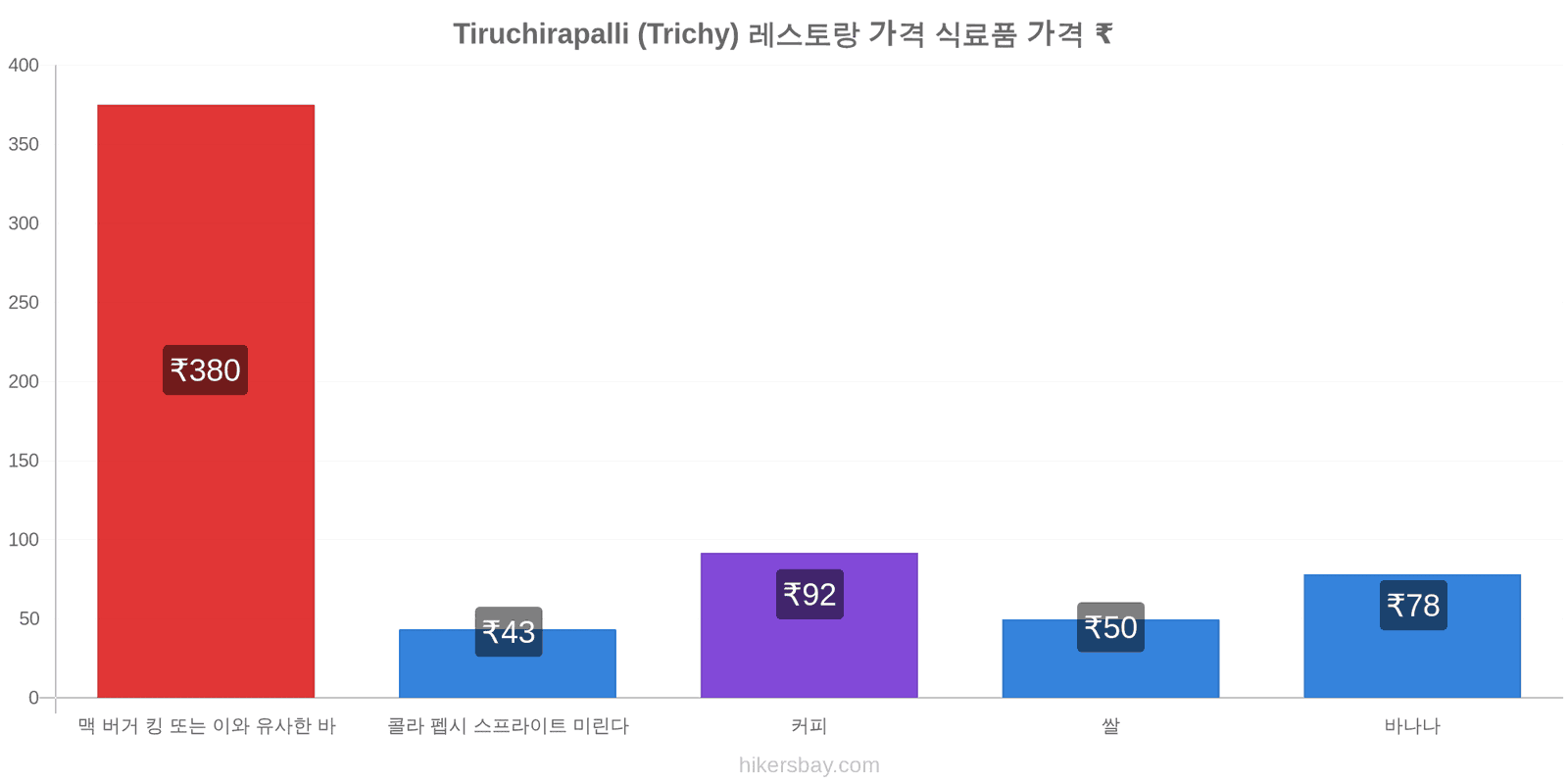 Tiruchirapalli (Trichy) 가격 변동 hikersbay.com