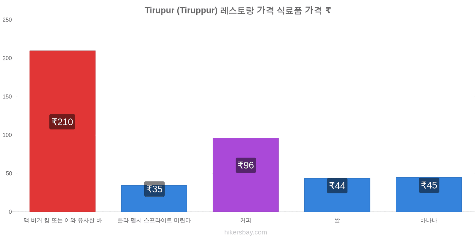 Tirupur (Tiruppur) 가격 변동 hikersbay.com