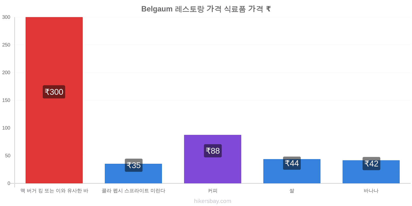 Belgaum 가격 변동 hikersbay.com