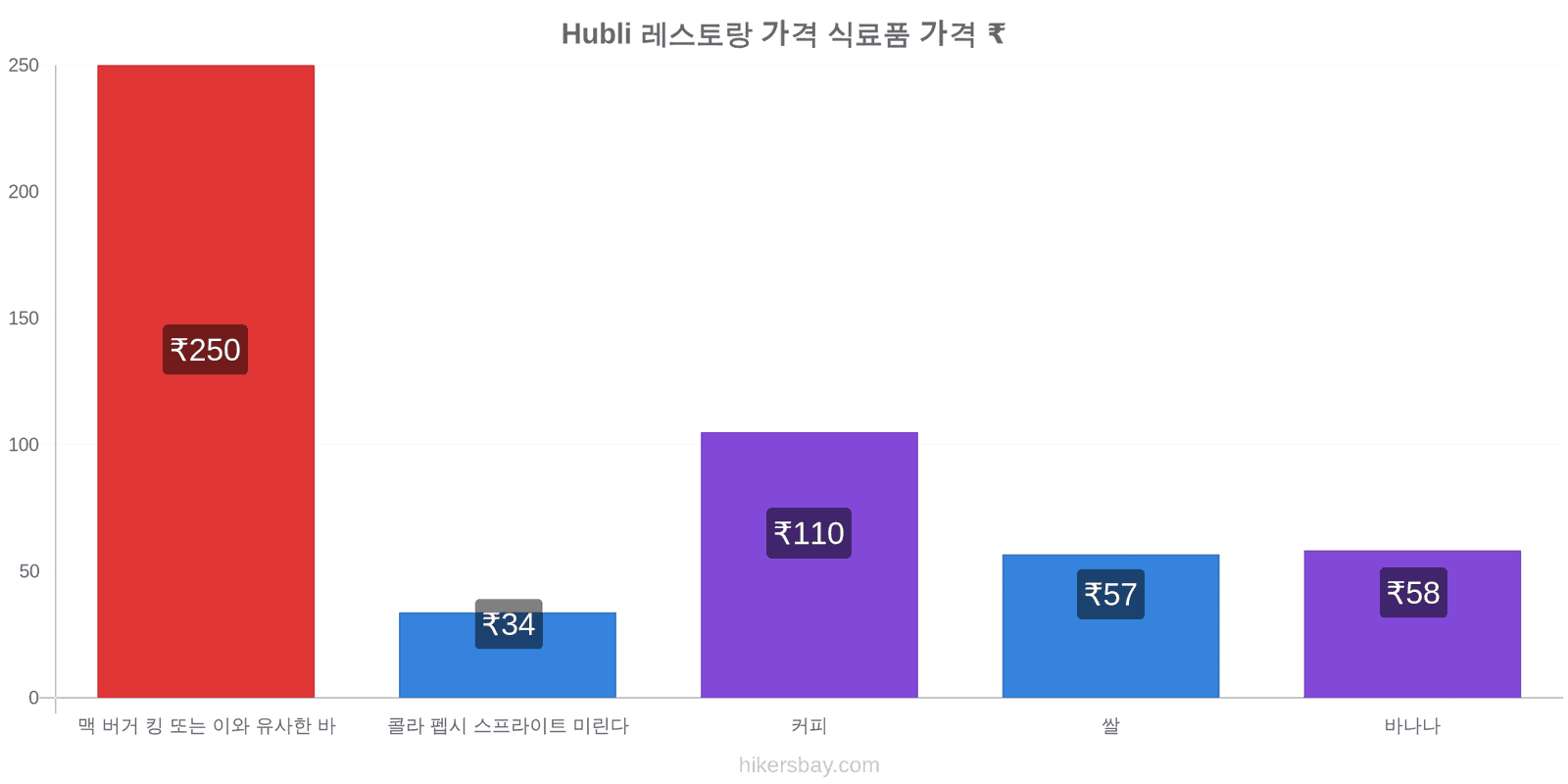 Hubli 가격 변동 hikersbay.com