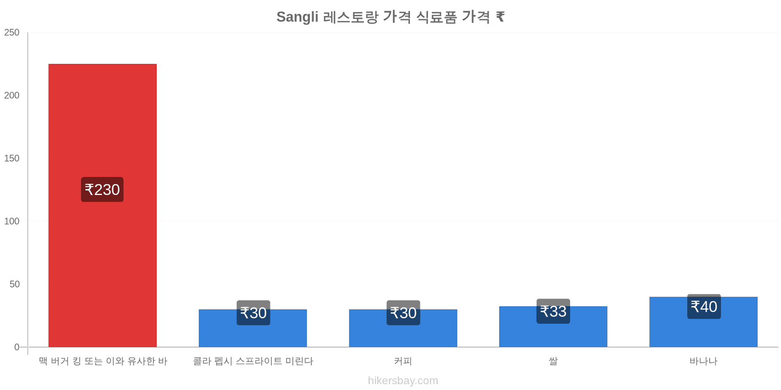 Sangli 가격 변동 hikersbay.com